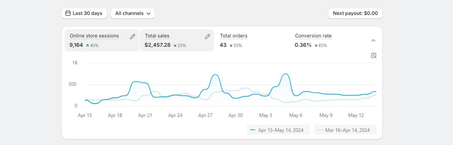 Shopify Stores Sales - Shopify Stores Sales