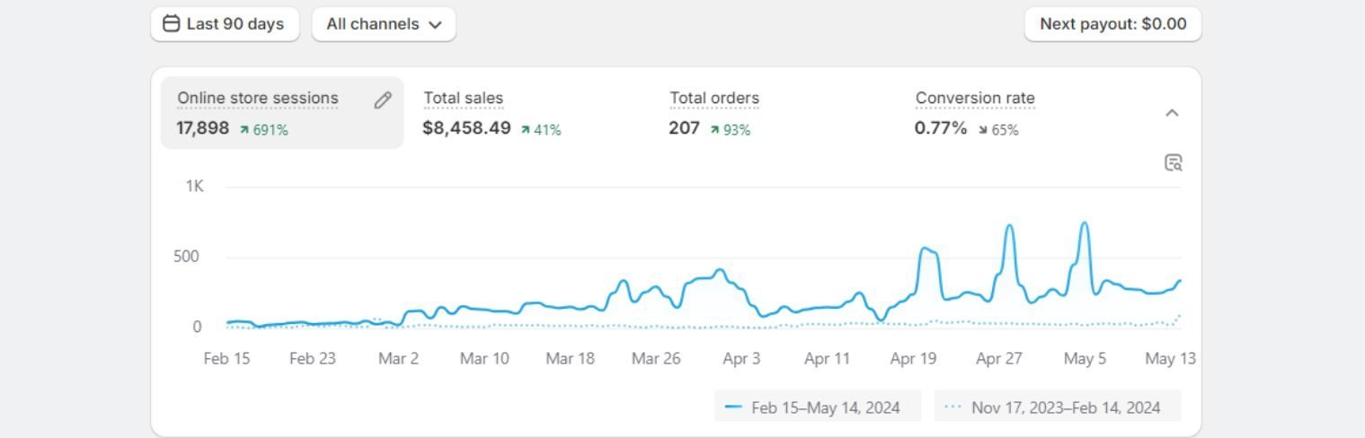 Shopify Stores Sales - Shopify Stores Sales